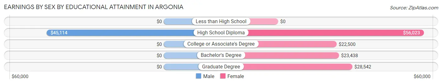 Earnings by Sex by Educational Attainment in Argonia