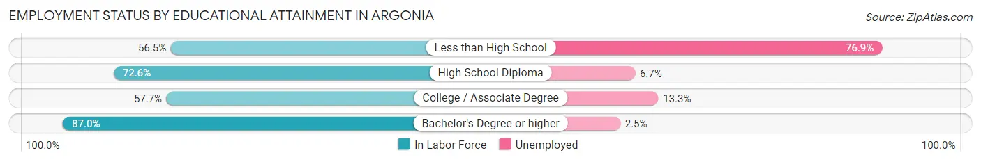Employment Status by Educational Attainment in Argonia