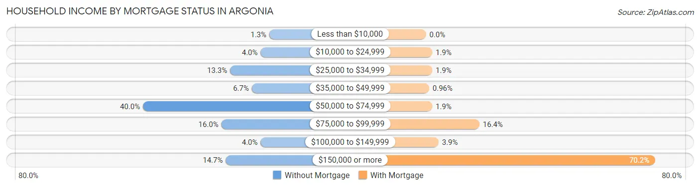 Household Income by Mortgage Status in Argonia
