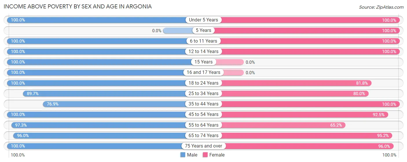 Income Above Poverty by Sex and Age in Argonia
