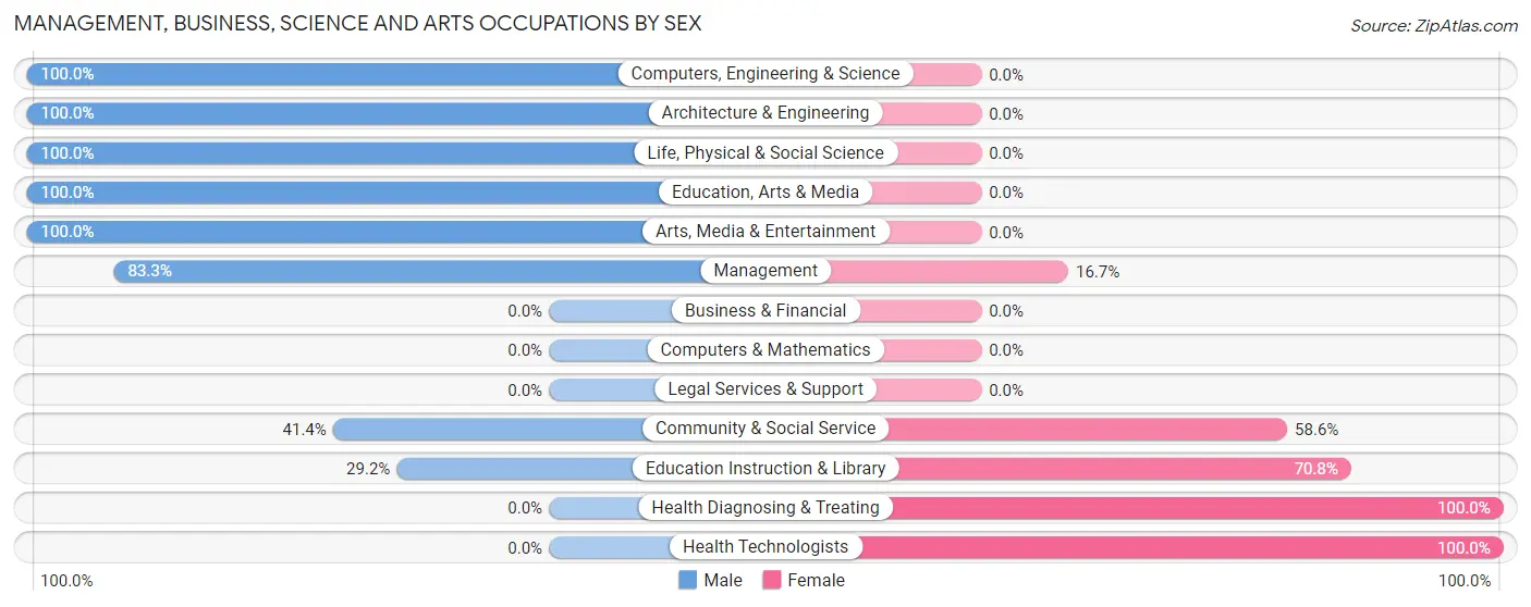 Management, Business, Science and Arts Occupations by Sex in Argonia