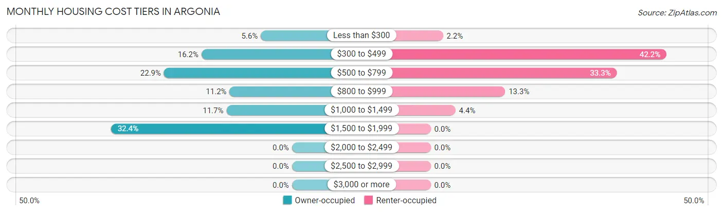 Monthly Housing Cost Tiers in Argonia