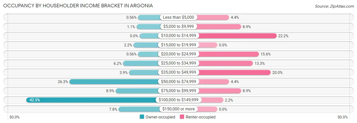 Occupancy by Householder Income Bracket in Argonia