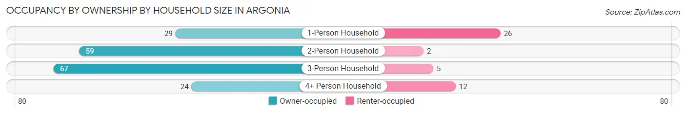 Occupancy by Ownership by Household Size in Argonia