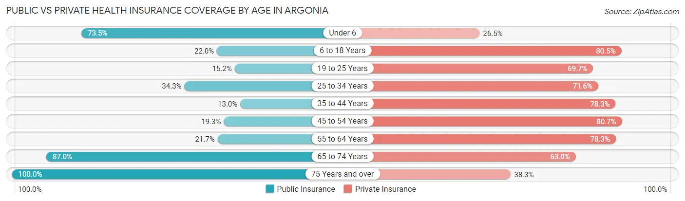 Public vs Private Health Insurance Coverage by Age in Argonia