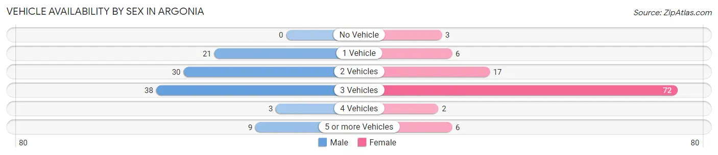 Vehicle Availability by Sex in Argonia