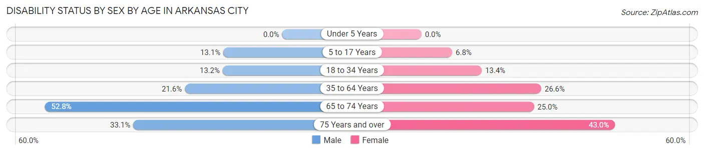 Disability Status by Sex by Age in Arkansas City