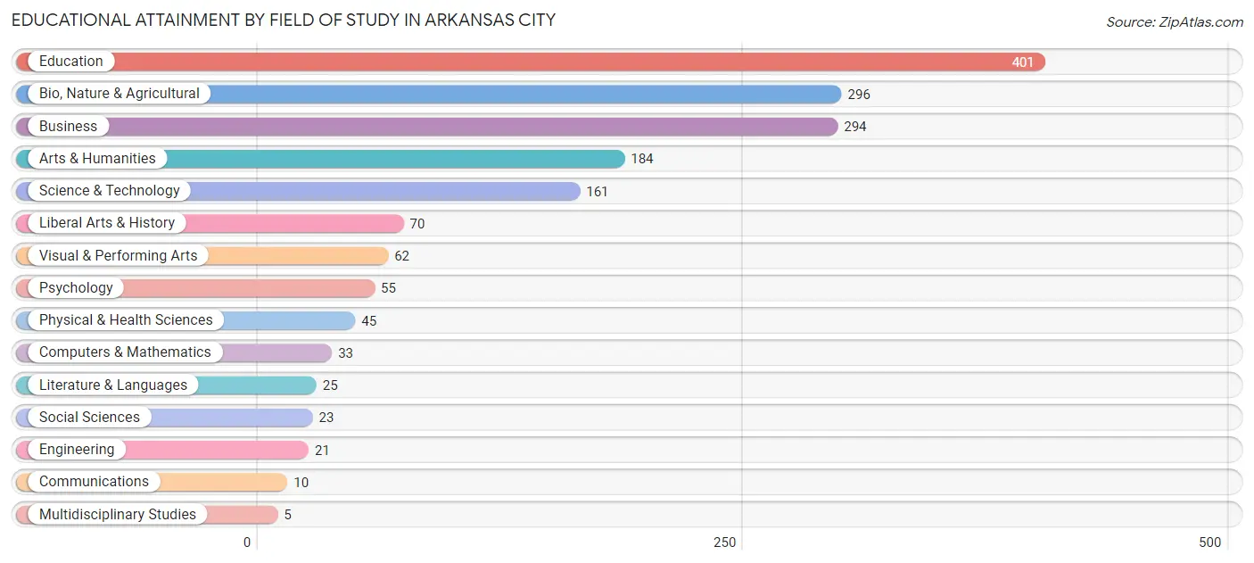 Educational Attainment by Field of Study in Arkansas City