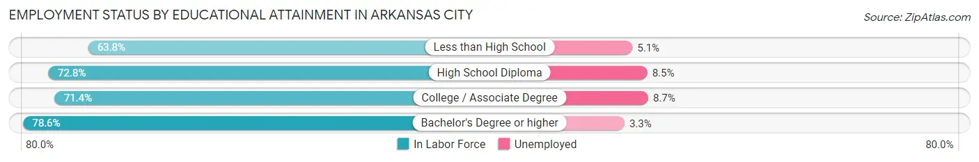 Employment Status by Educational Attainment in Arkansas City