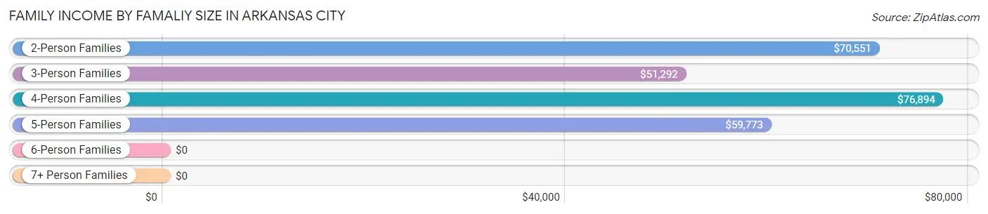 Family Income by Famaliy Size in Arkansas City