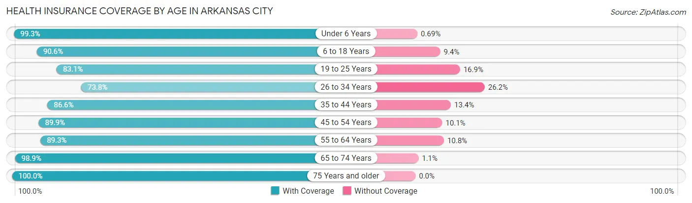 Health Insurance Coverage by Age in Arkansas City