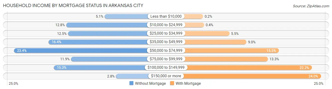 Household Income by Mortgage Status in Arkansas City