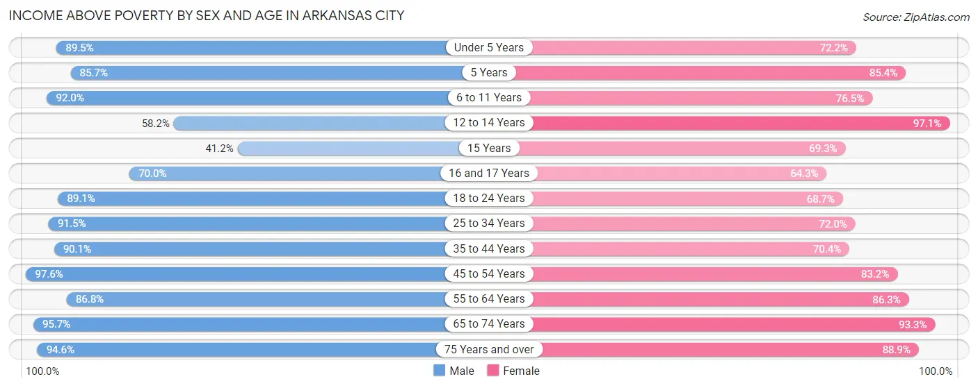 Income Above Poverty by Sex and Age in Arkansas City