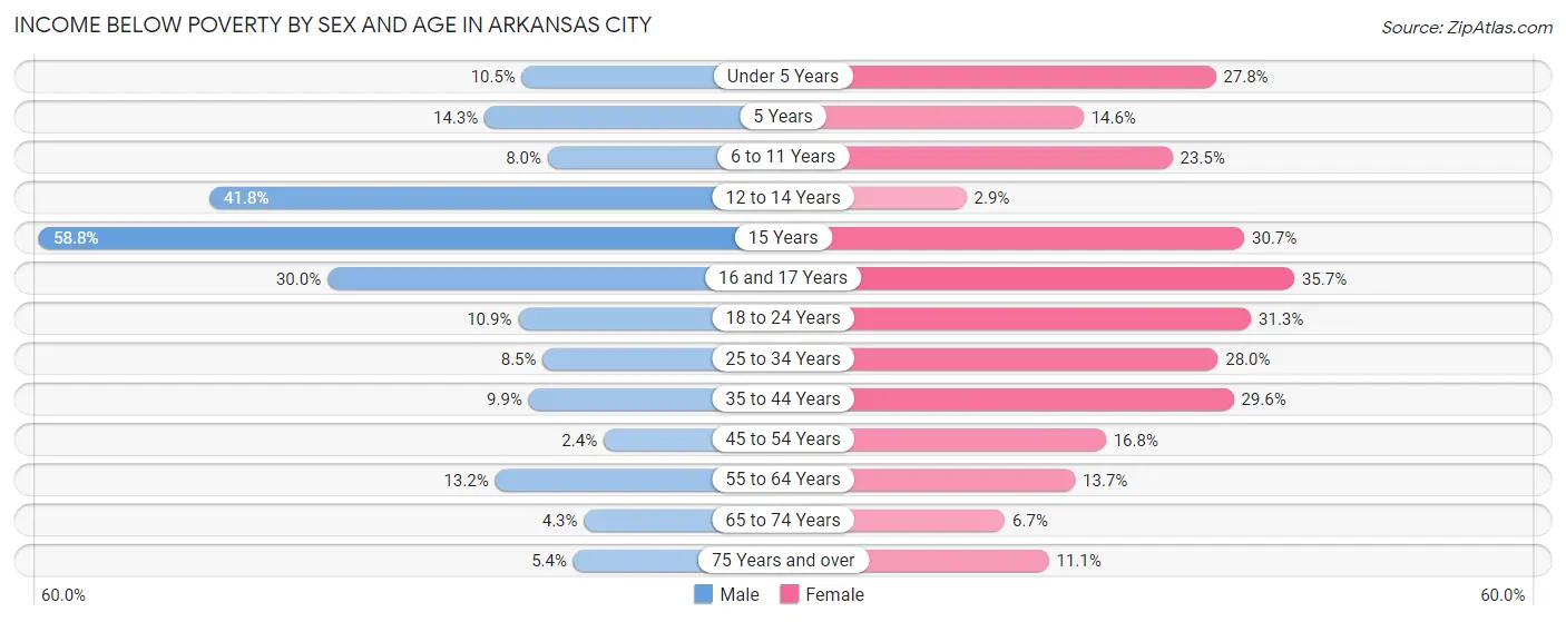 Income Below Poverty by Sex and Age in Arkansas City