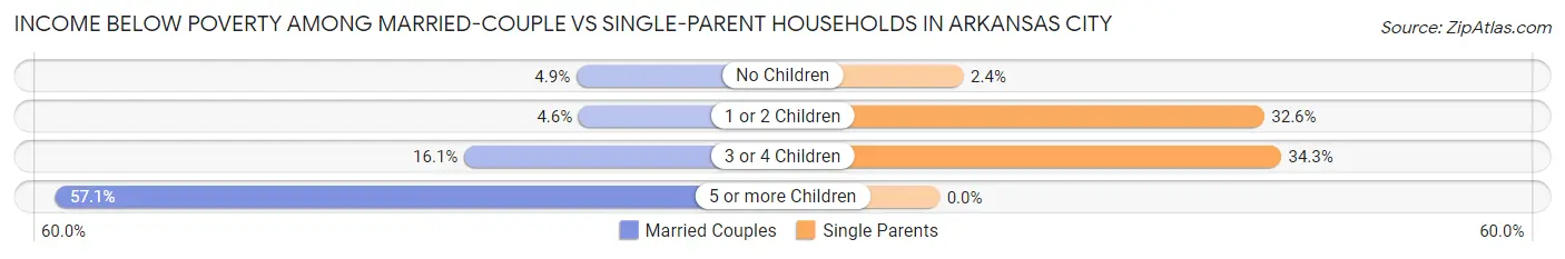 Income Below Poverty Among Married-Couple vs Single-Parent Households in Arkansas City