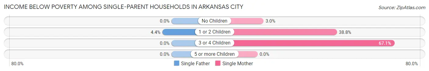 Income Below Poverty Among Single-Parent Households in Arkansas City