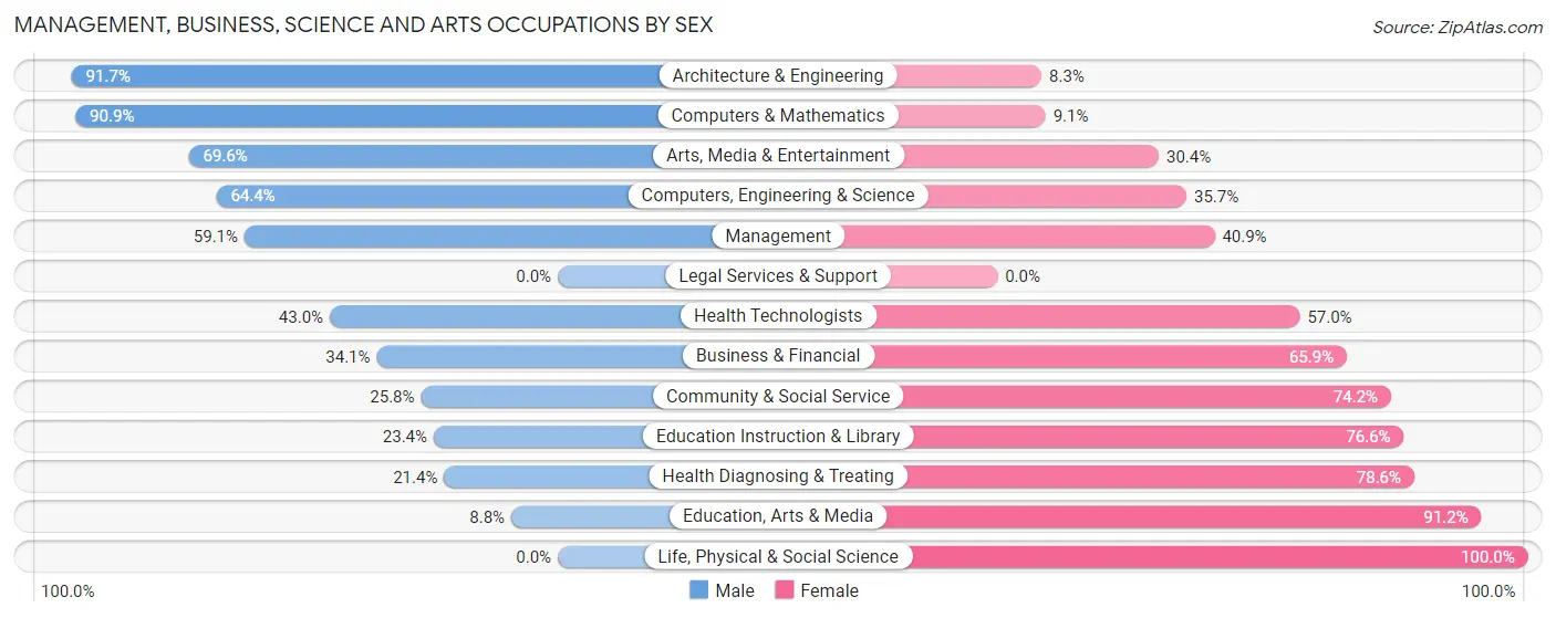 Management, Business, Science and Arts Occupations by Sex in Arkansas City