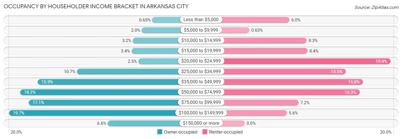 Occupancy by Householder Income Bracket in Arkansas City