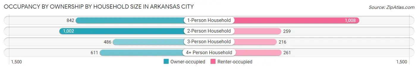 Occupancy by Ownership by Household Size in Arkansas City