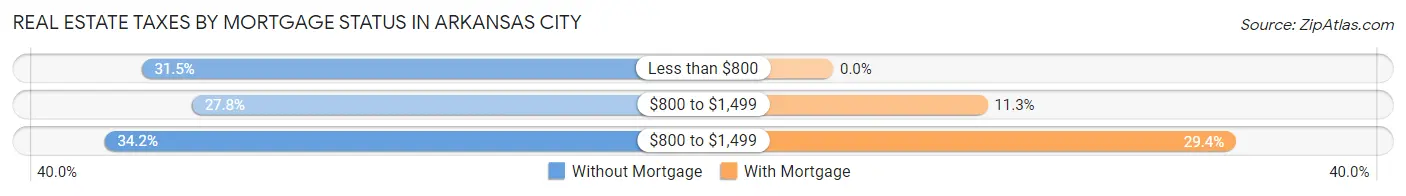 Real Estate Taxes by Mortgage Status in Arkansas City