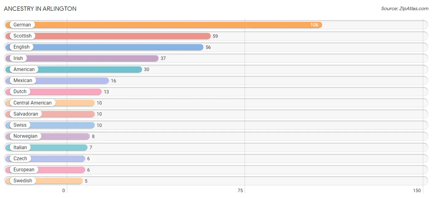 Ancestry in Arlington