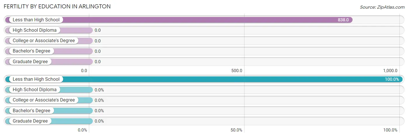 Female Fertility by Education Attainment in Arlington