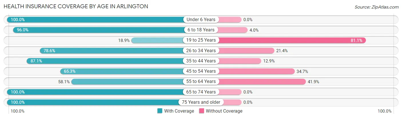 Health Insurance Coverage by Age in Arlington