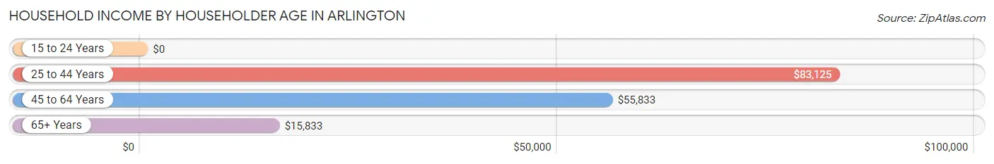 Household Income by Householder Age in Arlington