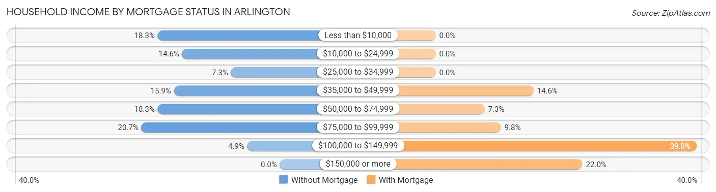 Household Income by Mortgage Status in Arlington