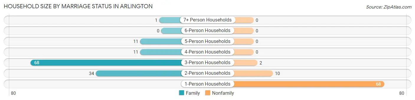 Household Size by Marriage Status in Arlington