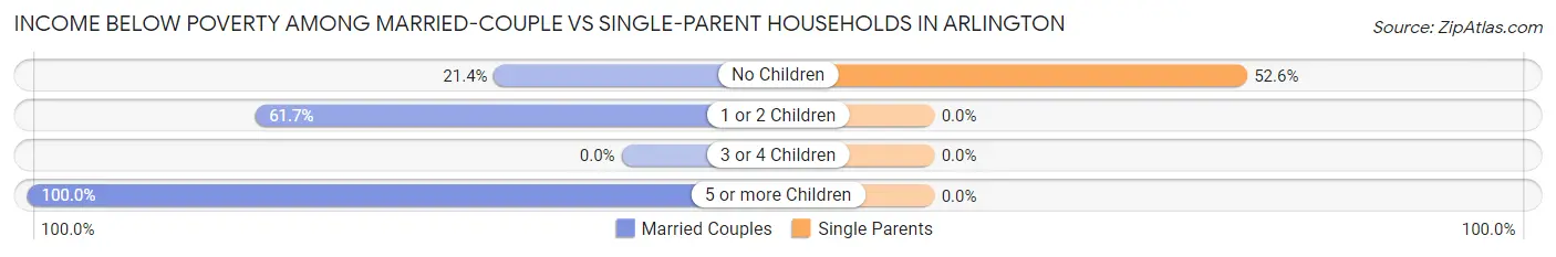 Income Below Poverty Among Married-Couple vs Single-Parent Households in Arlington