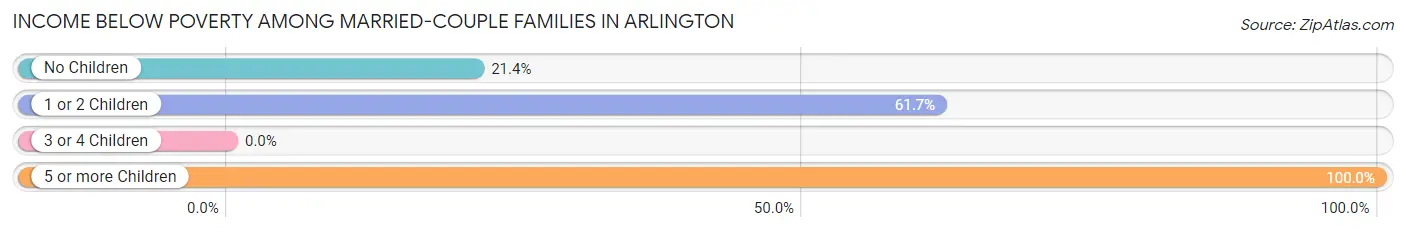 Income Below Poverty Among Married-Couple Families in Arlington