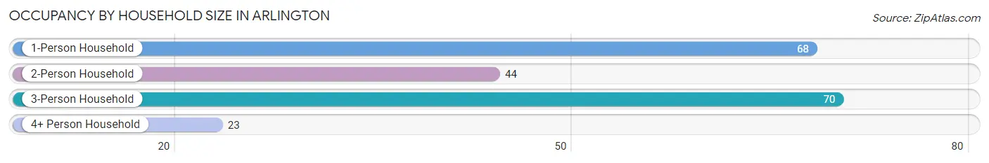 Occupancy by Household Size in Arlington