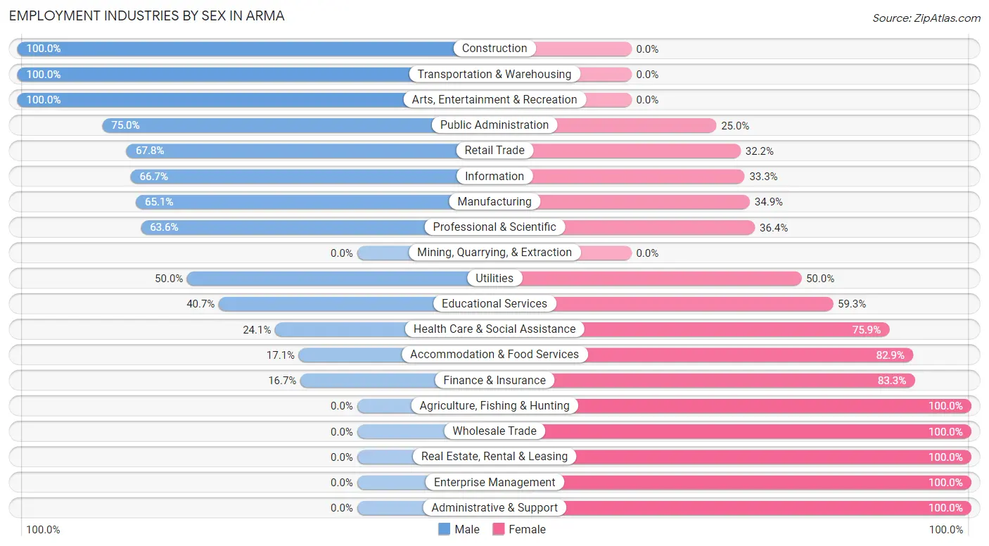 Employment Industries by Sex in Arma