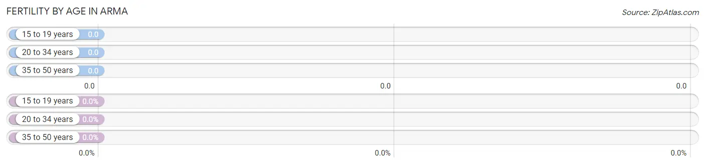 Female Fertility by Age in Arma