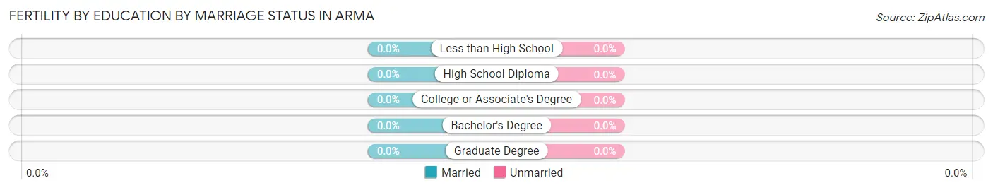 Female Fertility by Education by Marriage Status in Arma