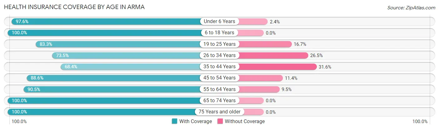 Health Insurance Coverage by Age in Arma