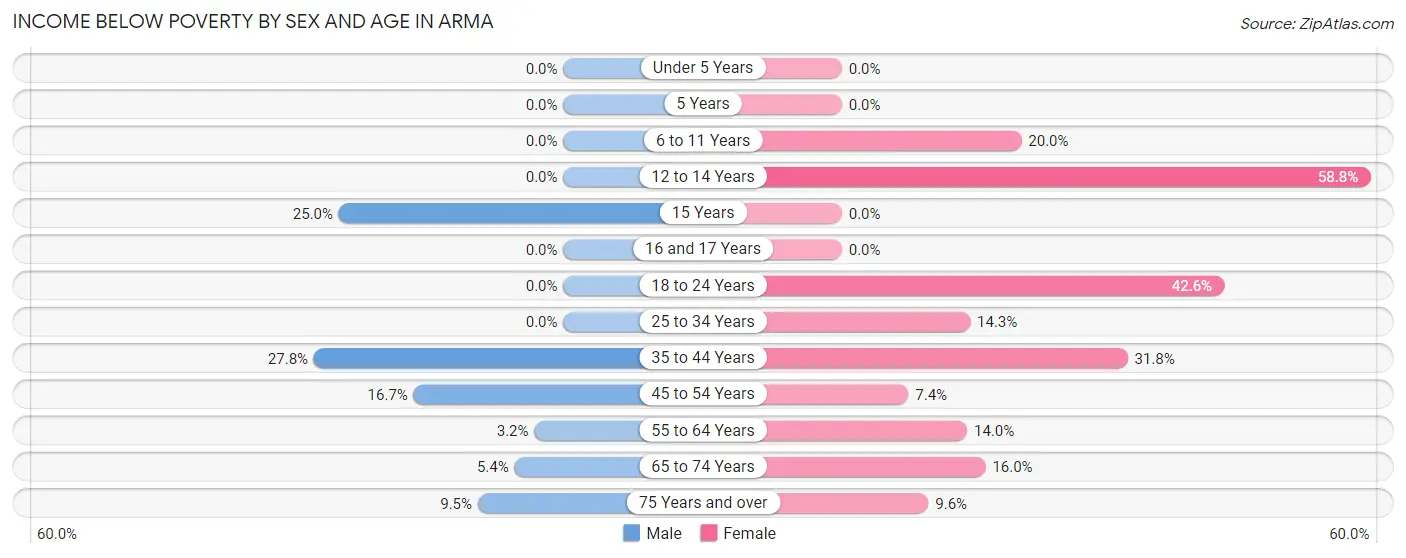 Income Below Poverty by Sex and Age in Arma