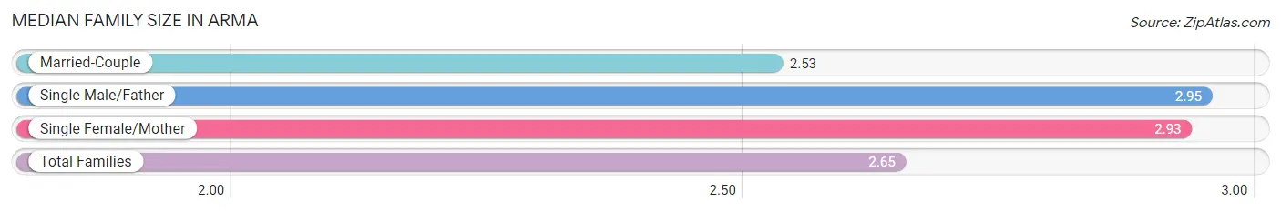 Median Family Size in Arma