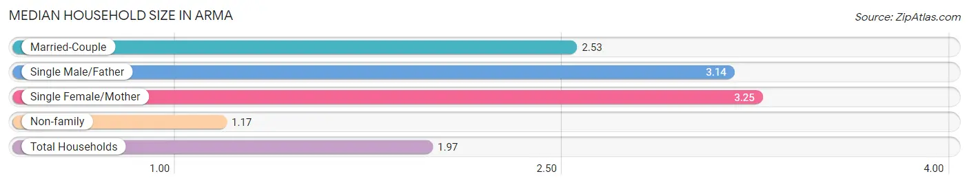 Median Household Size in Arma