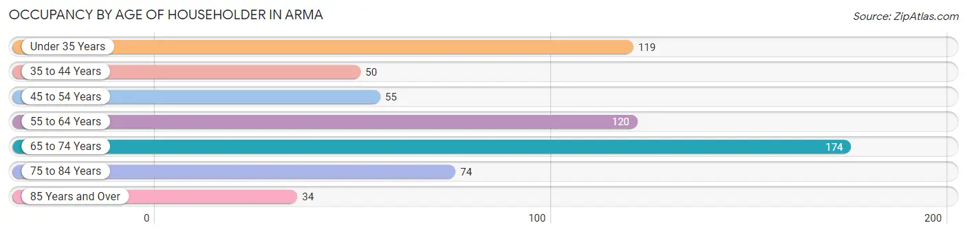 Occupancy by Age of Householder in Arma