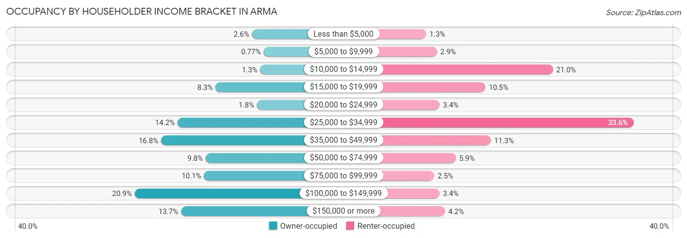 Occupancy by Householder Income Bracket in Arma