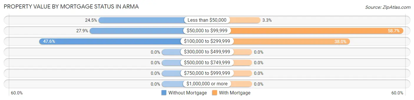 Property Value by Mortgage Status in Arma