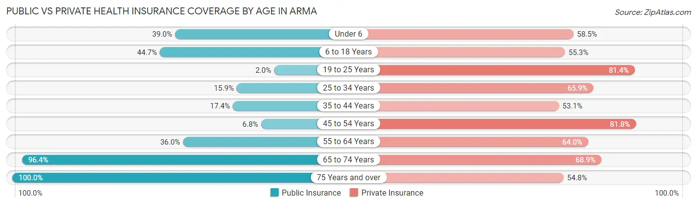 Public vs Private Health Insurance Coverage by Age in Arma