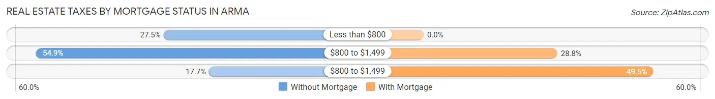 Real Estate Taxes by Mortgage Status in Arma