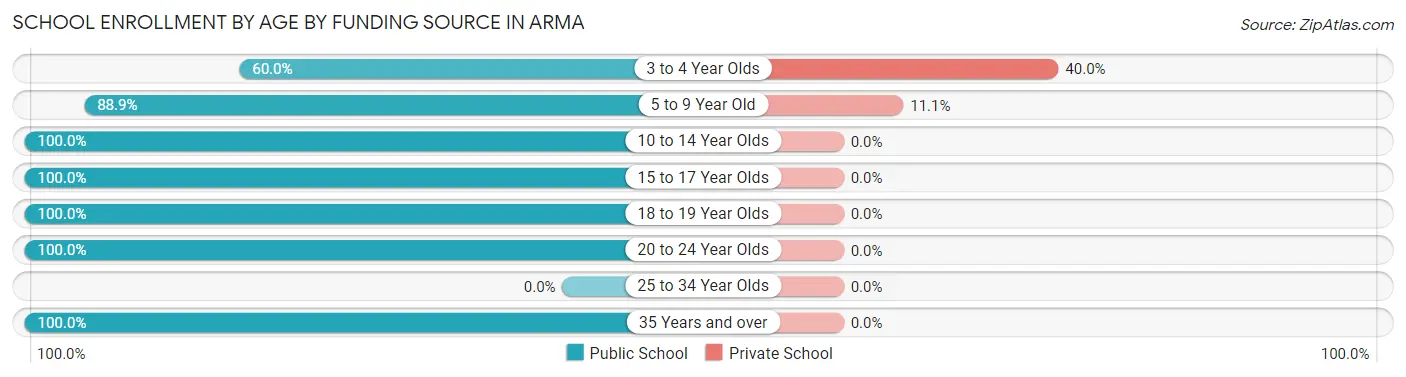 School Enrollment by Age by Funding Source in Arma