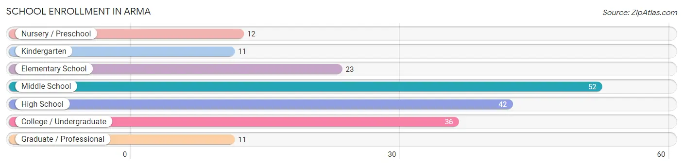 School Enrollment in Arma