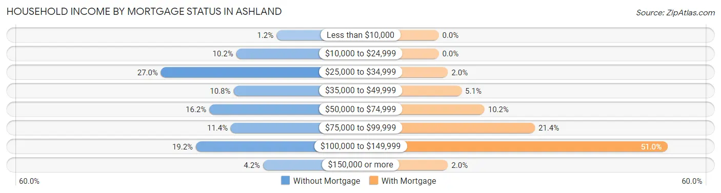 Household Income by Mortgage Status in Ashland