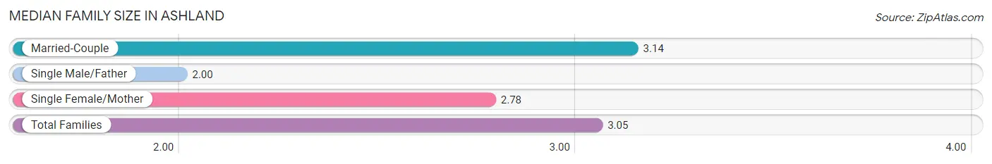 Median Family Size in Ashland