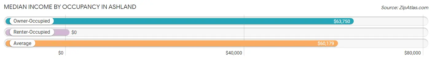 Median Income by Occupancy in Ashland